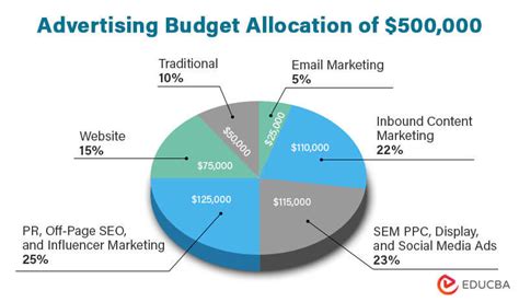 gm advertising budget.